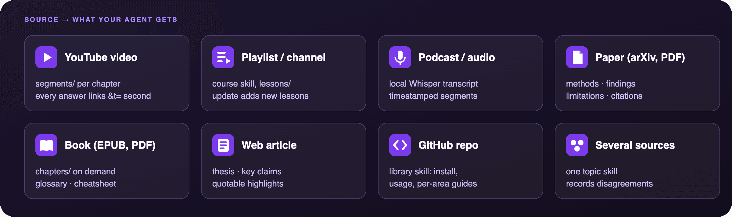 Osm karet, zdroj a co z něj agent dostane: YouTube video, playlist nebo kanál, podcast nebo audio, paper, kniha, webový článek, GitHub repo a několik zdrojů spojených do jednoho skillu, který zapisuje neshody